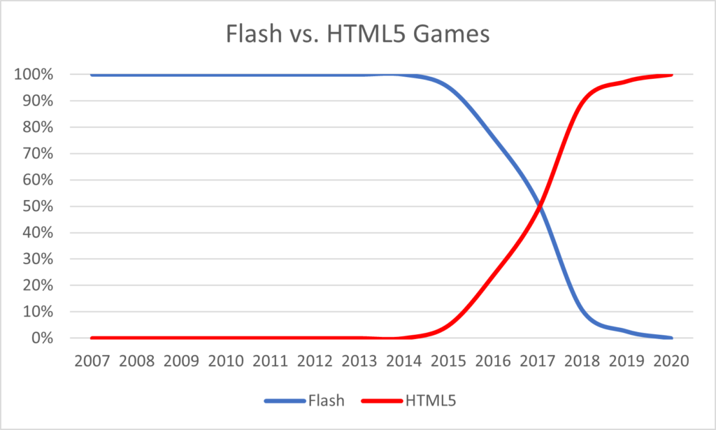 Why are there so few HTML web games but there were a lot in the Flash era?  Many Flash games were also of a lot of creativity and were high quality  comparable